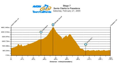Hhenprofil Amgen Tour of California 2008 - Etappe 7