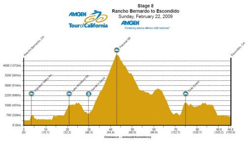 Hhenprofil Amgen Tour of California 2008 - Etappe 8