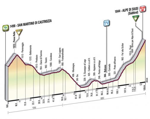 Höhenprofil Giro d´Italia 2009 - Etappe 5