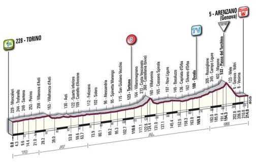 Höhenprofil Giro d´Italia 2009 - Etappe 11
