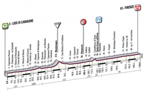 Höhenprofil Giro d´Italia 2009 - Etappe 13