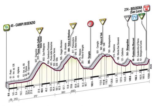 Höhenprofil Giro d´Italia 2009 - Etappe 14
