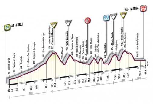 Höhenprofil Giro d´Italia 2009 - Etappe 15