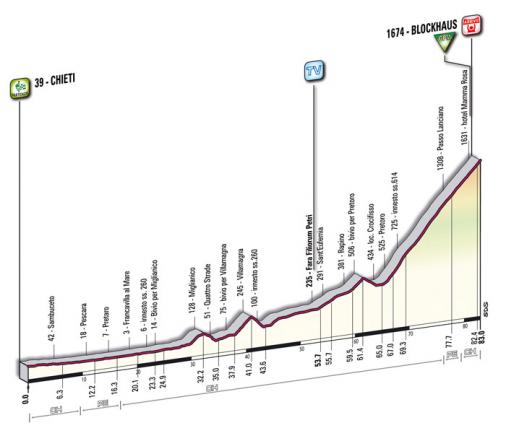 Höhenprofil Giro d´Italia 2009 - Etappe 17