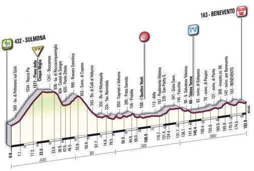 Höhenprofil Giro d´Italia 2009 - Etappe 18