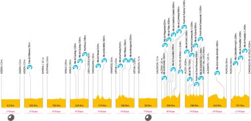 Profilverlauf der Vuelta a Espaa 2009 (Teil 1)