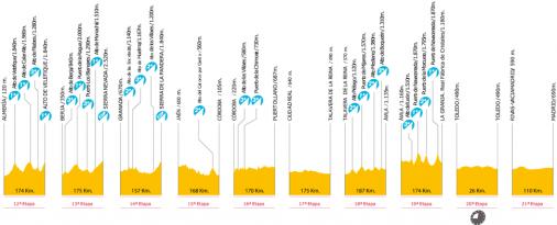 Profilverlauf der Vuelta a Espaa 2009 (Teil 2)