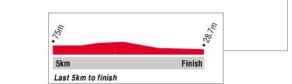 Hhenprofil Le Tour de Langkawi 2008 - Etappe 7, letzte 5 km