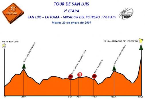 Hhenprofil Tour de San Luis 2009 - Etappe 2