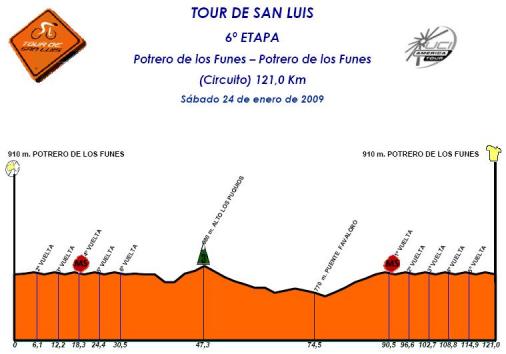 Hhenprofil Tour de San Luis 2009 - Etappe 6