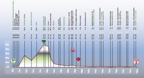 Hhenprofil Giro della Provincia di Grosseto 2009 - Etappe 1