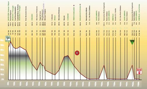 Hhenprofil Giro della Provincia di Grosseto 2009 - Etappe 2