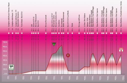 Hhenprofil Giro della Provincia di Grosseto 2009 - Etappe 3