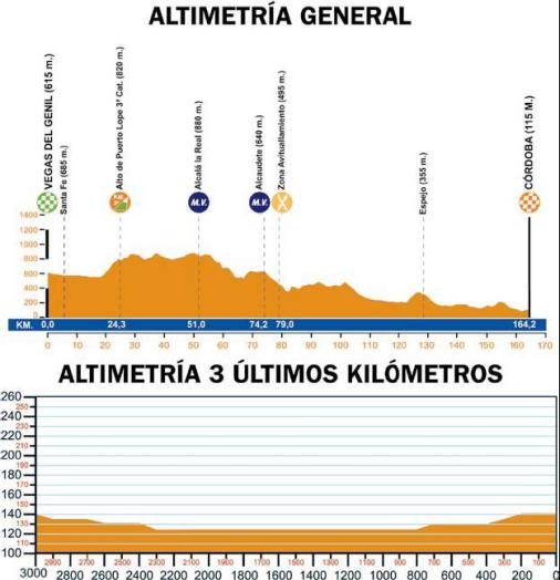 Hhenprofil Vuelta a Andalucia Ruta Ciclista Del Sol 2009 - Etappe 2
