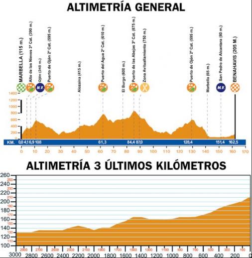 Hhenprofil Vuelta a Andalucia Ruta Ciclista Del Sol 2009 - Etappe 3