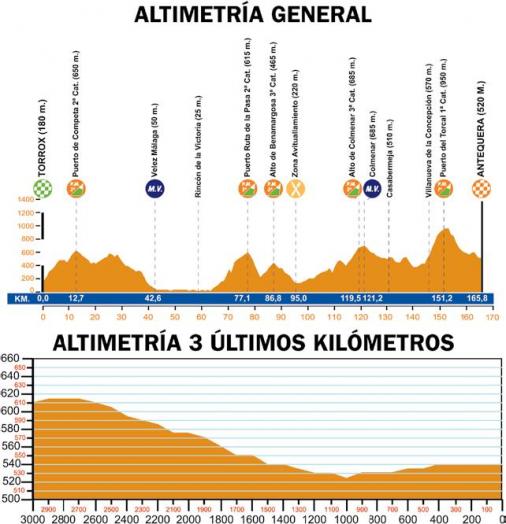 Hhenprofil Vuelta a Andalucia Ruta Ciclista Del Sol 2009 - Etappe 4