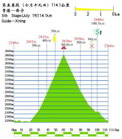 Tour of Qinghai Lake - Etappe 5